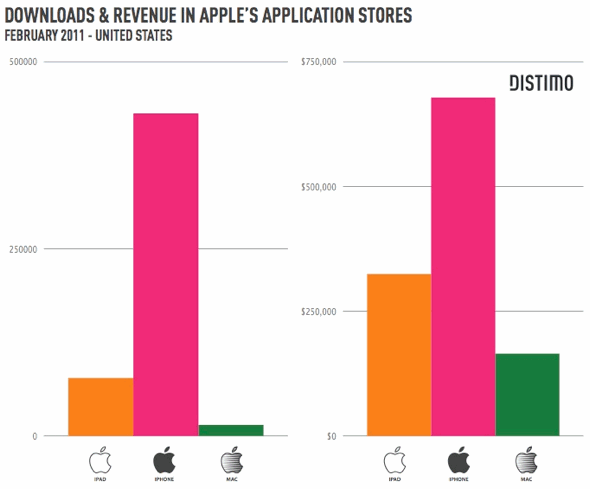 Apple's Mac App Store thrives; already bringing in huge revenue for ...