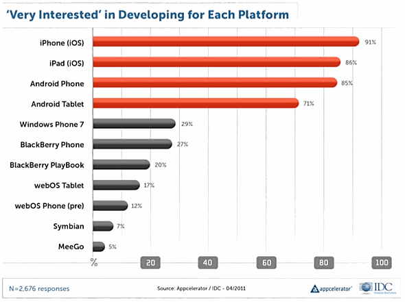 Ios Fragmentation Apple iOS shines in developer interest; Android fades on fragmentation ...