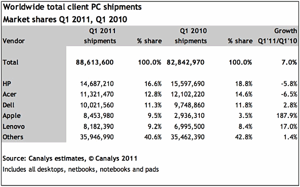 Canalys: Apple computer shipments up 188% as iPads fuel growth; Apple ...