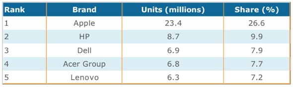 NPD: Apple maintains top mobile PC share position for Q4’11 and full ...
