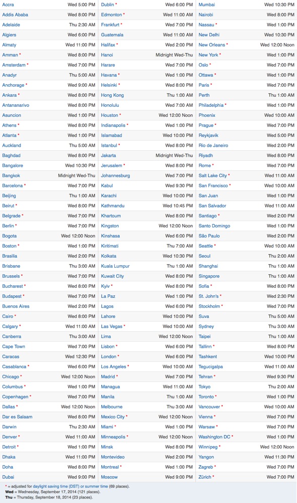 Chart: Apple's iOS 8 release times worldwide - MacDailyNews
