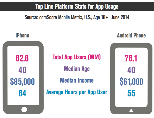 iPhone users earn significantly more than those who settle for Android ...