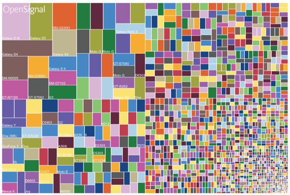 Android is more fragmented than ever - MacDailyNews