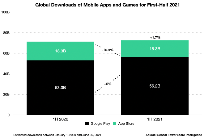Apple App Store is projected to generate $41.5 billion in first half of ...