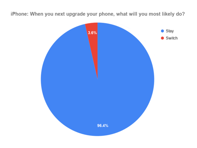 photo of U.S. Android users are nearly four times more likely to switch than iPhone users image