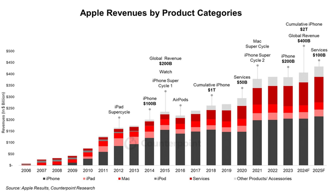 Apple’s dominance deepens with global market share gains…